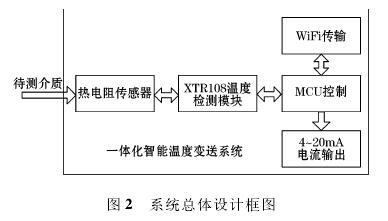 一體化智能溫度變送器系統(tǒng)設(shè)計框圖