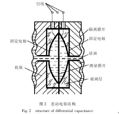 雙法蘭差壓變送器差動(dòng)電容結(jié)構(gòu)圖