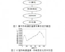 基于熱電偶精度高現(xiàn)場(chǎng)溫度參數(shù)采集