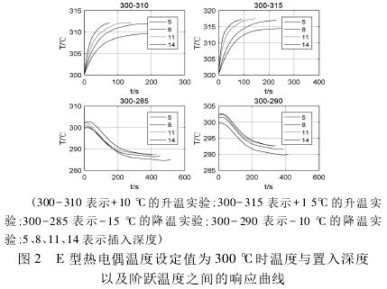 E型熱電偶溫度設(shè)定值為300℃時(shí)溫度與置入深度以及階躍溫度之間曲線圖