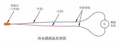 熱電偶破損會出現(xiàn)的現(xiàn)象