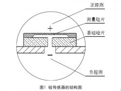 精度高單晶硅壓力,、差壓變送器實現(xiàn)