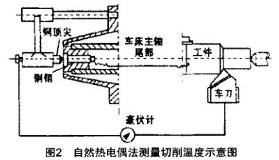 熱電偶測(cè)量切削溫度示意圖