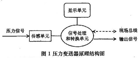 壓力變送器原理結構圖