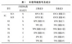 補償導(dǎo)線在廉金屬熱電偶校準(zhǔn)過程中的使用