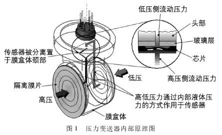 壓力變送器內(nèi)部原理圖