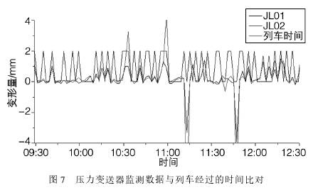 壓力變送器監(jiān)測數(shù)據(jù)與列車經(jīng)過時(shí)間比對圖示