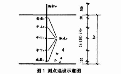 銅-康銅熱電偶測(cè)點(diǎn)埋設(shè)示意圖