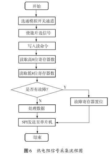 熱電阻信號采集流程圖示