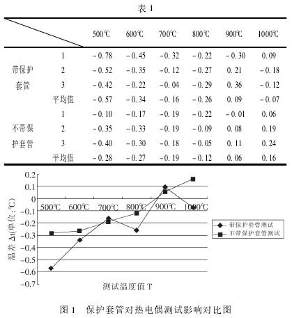 保護管對熱電偶測試影響圖示