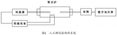 工業(yè)熱電偶檢定用管式爐爐溫溫場的微機(jī)測試