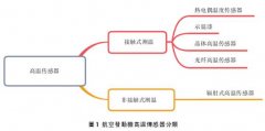 航空發(fā)動機溫度傳感器的應用