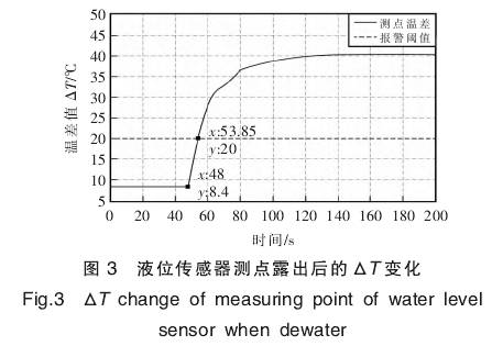 液位傳感器測(cè)點(diǎn)露出后的△T變化