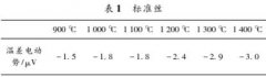 錸含量對鎢錸熱電偶電勢值的影響