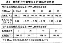 管式熱電偶檢定爐均勻溫場(chǎng)分析