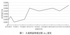 工業(yè)鉑熱電阻能力驗證結(jié)果分析