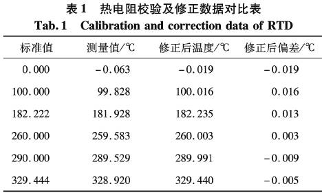 熱電阻校驗(yàn)及修正數(shù)據(jù)對(duì)比圖表