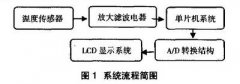 基于PT100熱電阻傳感器的油溫測(cè)量