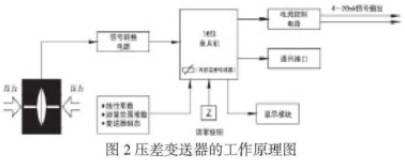 差壓變送器工作原理圖示