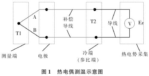 熱電偶測(cè)溫示意圖