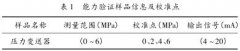 壓力變送器能力驗證過程分析及結(jié)果評價