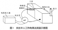 夾絲半人工非標熱電偶在銑削溫度測量中的應用