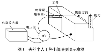 夾絲半人工熱電偶法測(cè)溫示意圖