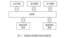 300~1500℃鎢錸熱電偶校準結(jié)果不確定度分析