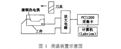 基于夾絲熱電偶法的高速切削溫度測(cè)量