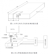 基于熱電偶法的高速銑削溫度檢測(cè)系統(tǒng)設(shè)計(jì)