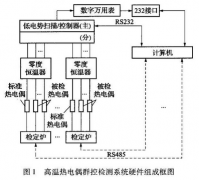 熱電偶,、熱電阻、一體化溫度變送器檢測(cè)系統(tǒng)的