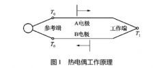 一種熱電偶原位校準(zhǔn)方法的研究