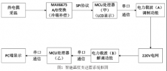 基于電力載波的智能溫度變送器