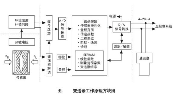 單法蘭壓力變送器原理圖