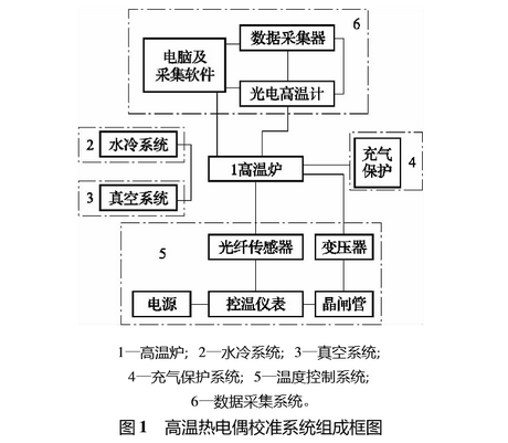 高溫鎢錸熱電偶校準系統(tǒng)組成框圖