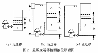 差壓變送器檢測液位原理圖示