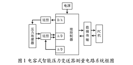 電容式智能壓力變送器測(cè)量電路系統(tǒng)框圖