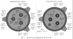 密閉電石爐和套筒石灰窯熱電偶應(yīng)用選型