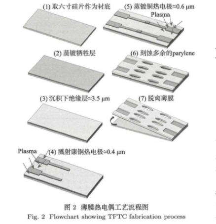 薄膜熱電偶工藝流程圖