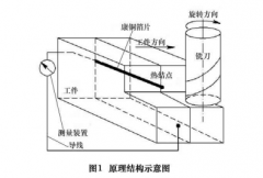 熱電偶法的高速銑削溫度實驗研究