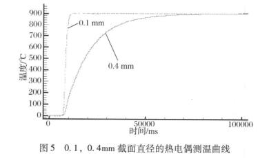 0.1, 0. 4mm截面直徑的熱電偶測溫曲線