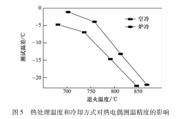 熱處理溫度和冷卻方式對熱電偶測溫精度的影響