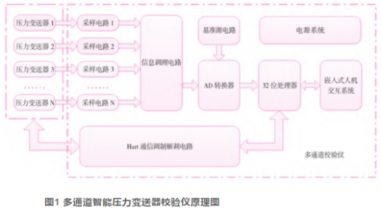 多通道智能壓力變送器校驗儀原理圖