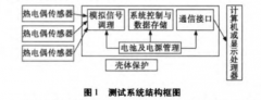 基于K型熱電偶的多通道溫度測(cè)試儀