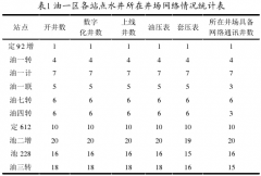 壓力變送器在注水井數(shù)據(jù)監(jiān)控中應用