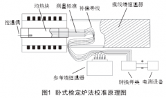 短型熱電偶校準(zhǔn)方法及測量不確定度分析