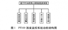 PT100鉑熱電阻的離心泵溫度監(jiān)測系統(tǒng)設(shè)計(jì)