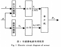 高溫智能壓力變送器溫度補(bǔ)償