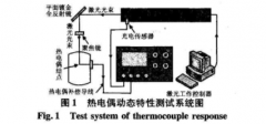 熱電偶動態(tài)特性的溫度預估方法研究