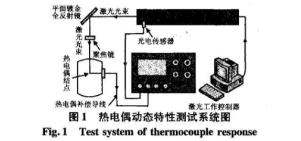 熱電偶動(dòng)態(tài)特性測試系統(tǒng)圉